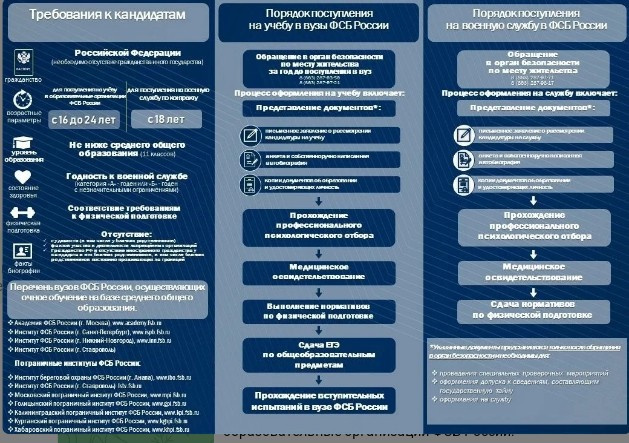 Образовательные организации ФСБ России